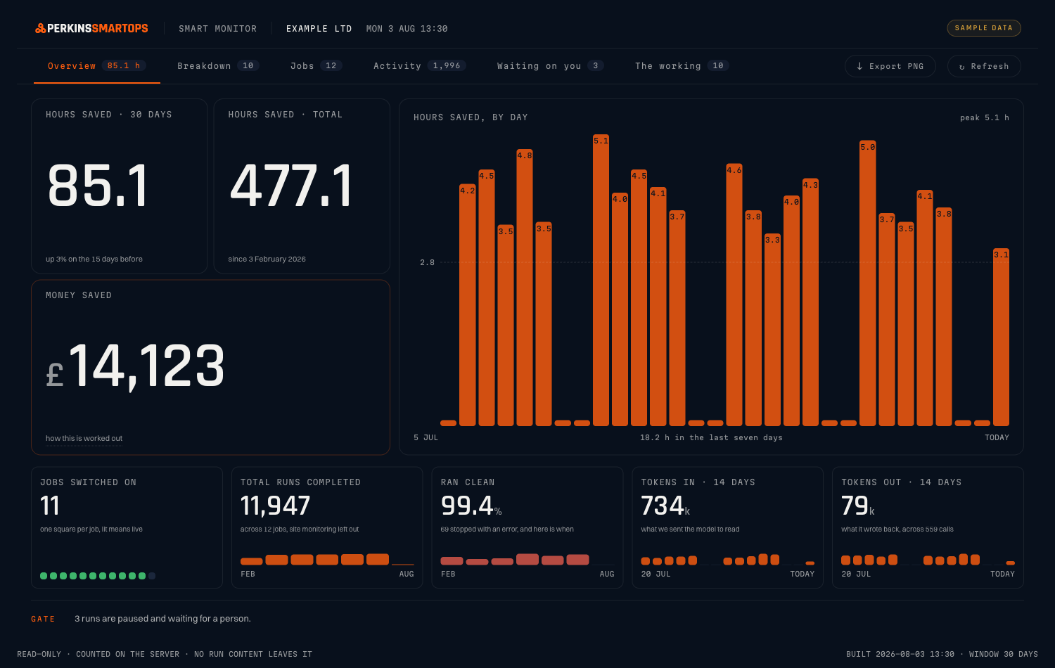 A monitoring dashboard showing hours saved over thirty days, hours saved in total, money saved in pounds, a bar chart of hours saved by day, and smaller panels for jobs switched on, total runs completed and the percentage that ran clean.